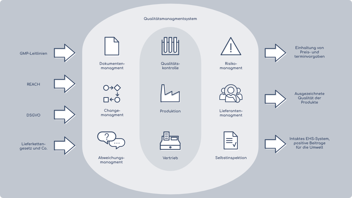 Grafik Qualitaetsmanagement